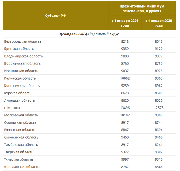 Прожиточный минимум пенсионера петербург. Прожиточный минимум РФ 2021. Величина прожиточного минимума в Московской области в 2021. Прожиточный минимум в 2021 году. Прожиточный минимум по регионам России в 2021 году.